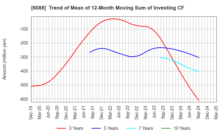 6088 SIGMAXYZ Holdings Inc.: Trend of Mean of 12-Month Moving Sum of Investing CF
