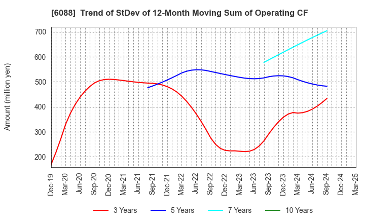 6088 SIGMAXYZ Holdings Inc.: Trend of StDev of 12-Month Moving Sum of Operating CF