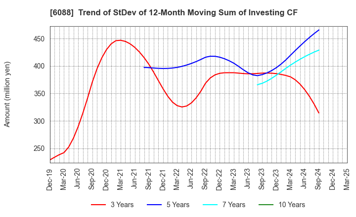 6088 SIGMAXYZ Holdings Inc.: Trend of StDev of 12-Month Moving Sum of Investing CF