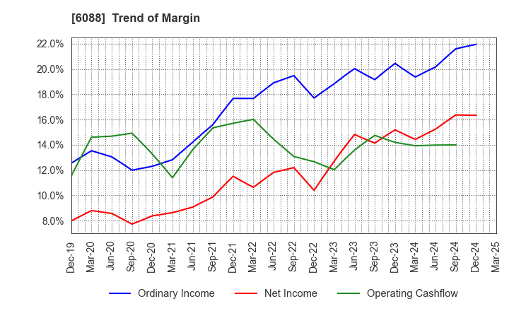 6088 SIGMAXYZ Holdings Inc.: Trend of Margin