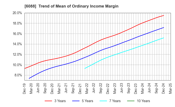 6088 SIGMAXYZ Holdings Inc.: Trend of Mean of Ordinary Income Margin