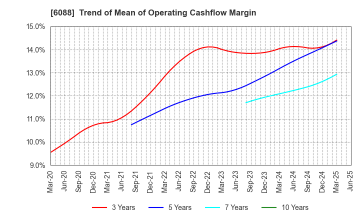 6088 SIGMAXYZ Holdings Inc.: Trend of Mean of Operating Cashflow Margin