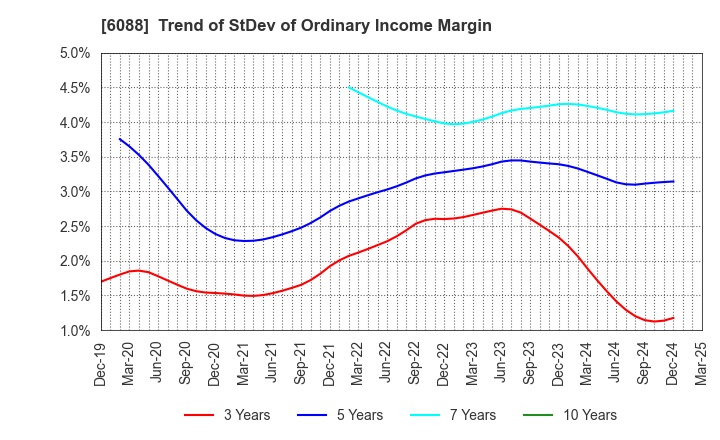 6088 SIGMAXYZ Holdings Inc.: Trend of StDev of Ordinary Income Margin