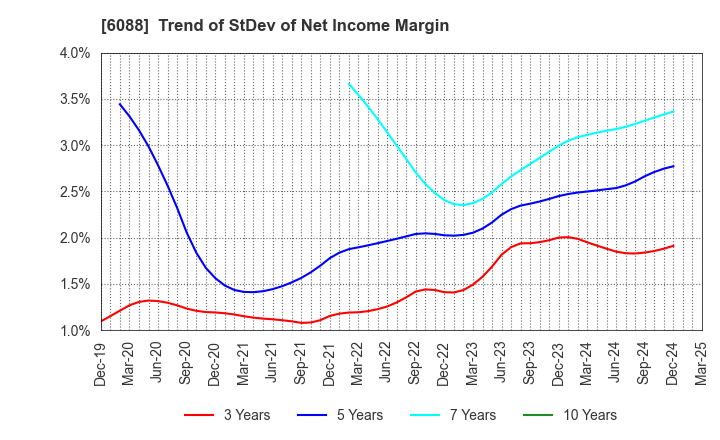 6088 SIGMAXYZ Holdings Inc.: Trend of StDev of Net Income Margin