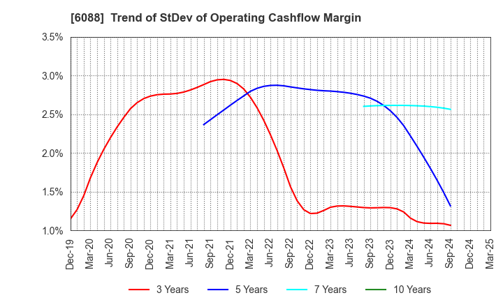 6088 SIGMAXYZ Holdings Inc.: Trend of StDev of Operating Cashflow Margin