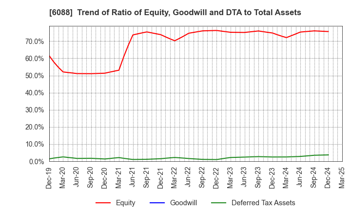 6088 SIGMAXYZ Holdings Inc.: Trend of Ratio of Equity, Goodwill and DTA to Total Assets