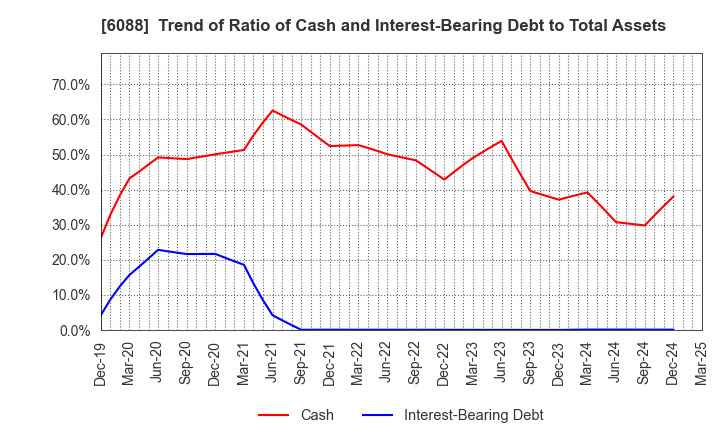 6088 SIGMAXYZ Holdings Inc.: Trend of Ratio of Cash and Interest-Bearing Debt to Total Assets