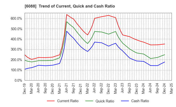 6088 SIGMAXYZ Holdings Inc.: Trend of Current, Quick and Cash Ratio