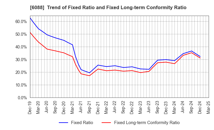 6088 SIGMAXYZ Holdings Inc.: Trend of Fixed Ratio and Fixed Long-term Conformity Ratio