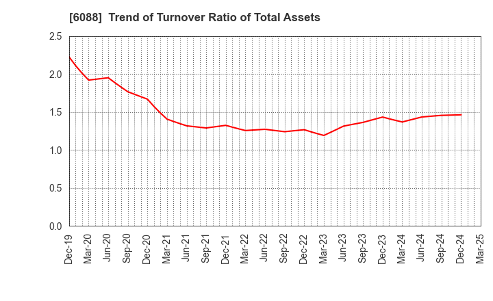 6088 SIGMAXYZ Holdings Inc.: Trend of Turnover Ratio of Total Assets