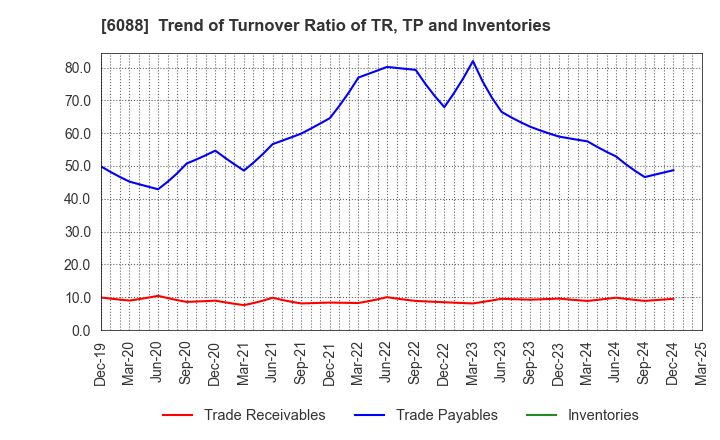 6088 SIGMAXYZ Holdings Inc.: Trend of Turnover Ratio of TR, TP and Inventories