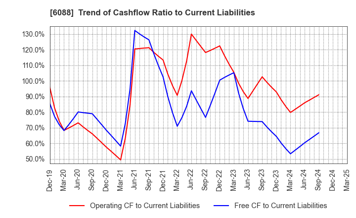 6088 SIGMAXYZ Holdings Inc.: Trend of Cashflow Ratio to Current Liabilities