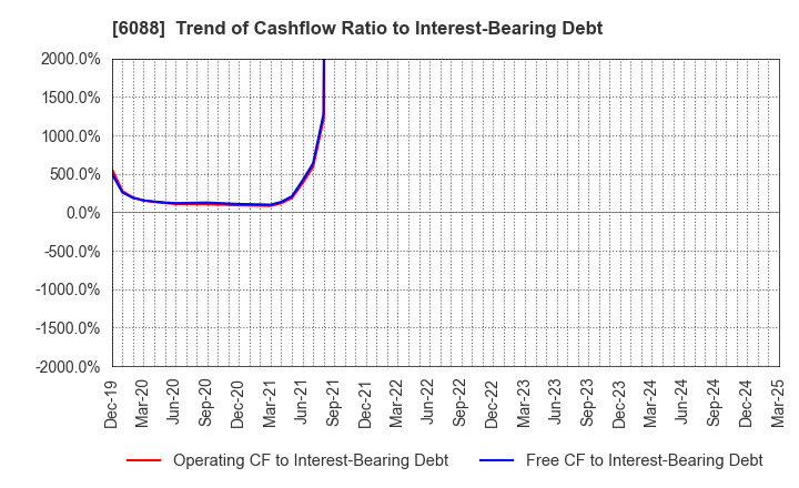6088 SIGMAXYZ Holdings Inc.: Trend of Cashflow Ratio to Interest-Bearing Debt
