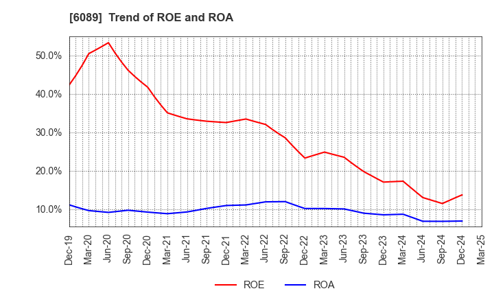 6089 WILL GROUP,INC.: Trend of ROE and ROA