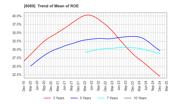 6089 WILL GROUP,INC.: Trend of Mean of ROE