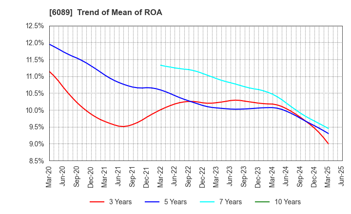 6089 WILL GROUP,INC.: Trend of Mean of ROA
