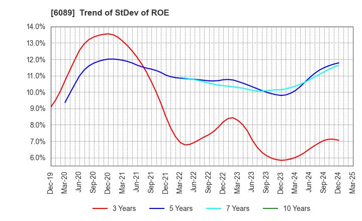 6089 WILL GROUP,INC.: Trend of StDev of ROE