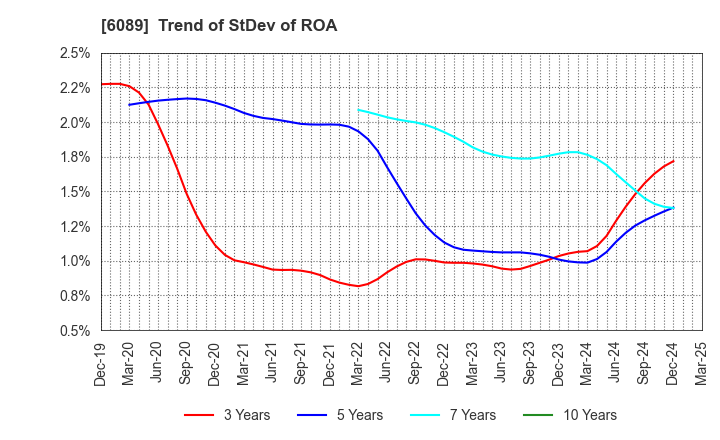 6089 WILL GROUP,INC.: Trend of StDev of ROA