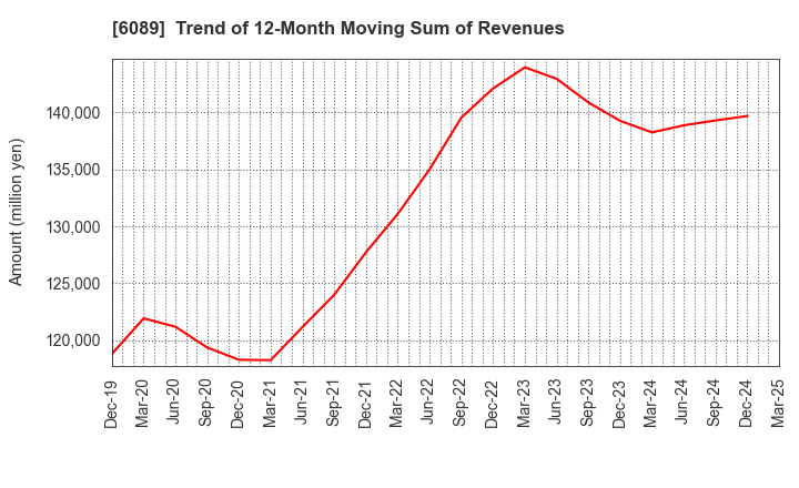 6089 WILL GROUP,INC.: Trend of 12-Month Moving Sum of Revenues