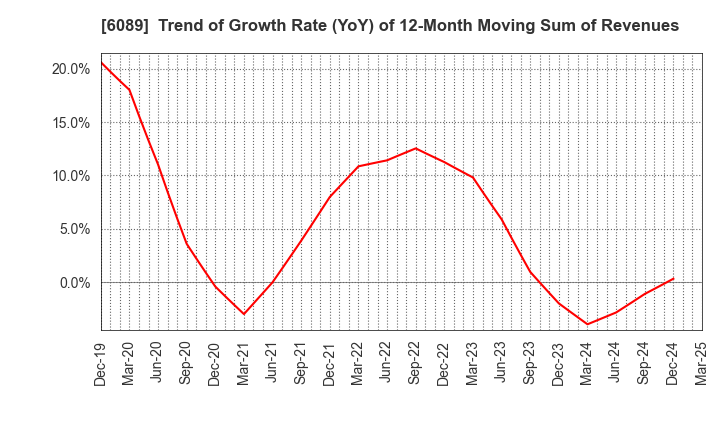 6089 WILL GROUP,INC.: Trend of Growth Rate (YoY) of 12-Month Moving Sum of Revenues