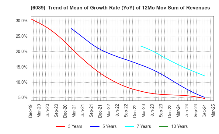 6089 WILL GROUP,INC.: Trend of Mean of Growth Rate (YoY) of 12Mo Mov Sum of Revenues