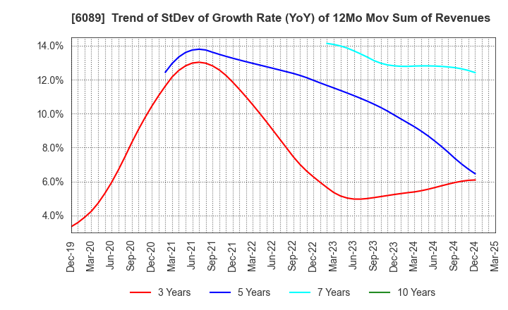 6089 WILL GROUP,INC.: Trend of StDev of Growth Rate (YoY) of 12Mo Mov Sum of Revenues
