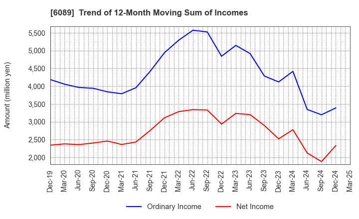 6089 WILL GROUP,INC.: Trend of 12-Month Moving Sum of Incomes