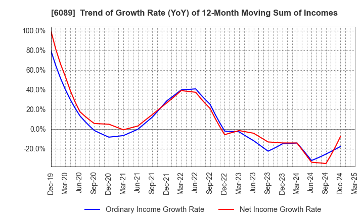 6089 WILL GROUP,INC.: Trend of Growth Rate (YoY) of 12-Month Moving Sum of Incomes