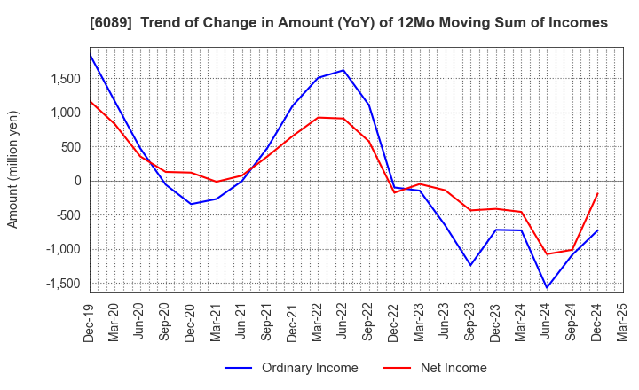 6089 WILL GROUP,INC.: Trend of Change in Amount (YoY) of 12Mo Moving Sum of Incomes
