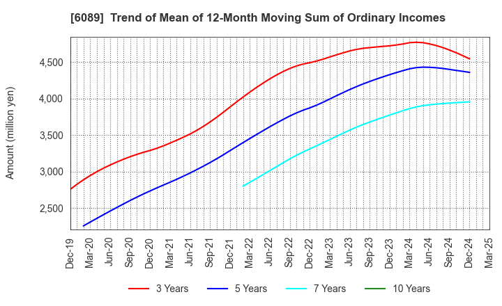 6089 WILL GROUP,INC.: Trend of Mean of 12-Month Moving Sum of Ordinary Incomes