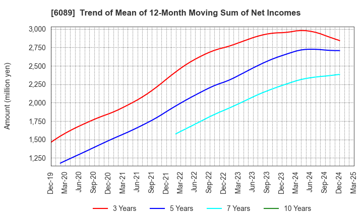 6089 WILL GROUP,INC.: Trend of Mean of 12-Month Moving Sum of Net Incomes