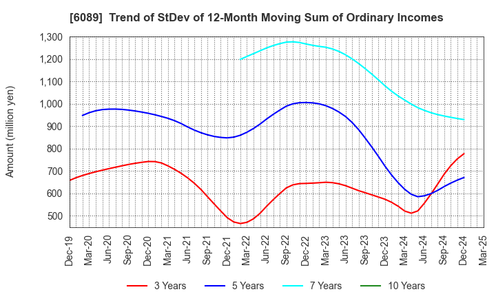 6089 WILL GROUP,INC.: Trend of StDev of 12-Month Moving Sum of Ordinary Incomes