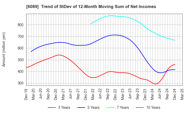 6089 WILL GROUP,INC.: Trend of StDev of 12-Month Moving Sum of Net Incomes