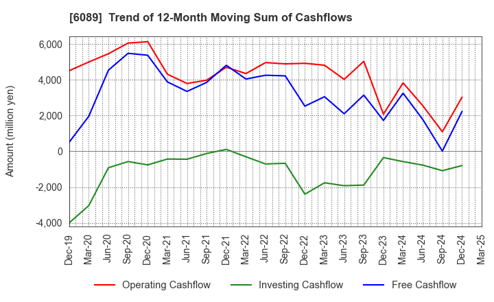 6089 WILL GROUP,INC.: Trend of 12-Month Moving Sum of Cashflows