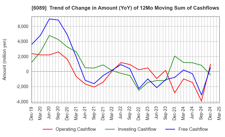 6089 WILL GROUP,INC.: Trend of Change in Amount (YoY) of 12Mo Moving Sum of Cashflows