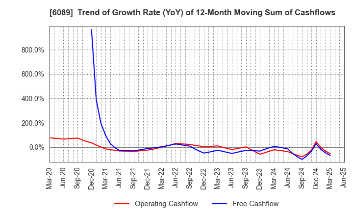 6089 WILL GROUP,INC.: Trend of Growth Rate (YoY) of 12-Month Moving Sum of Cashflows