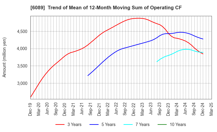 6089 WILL GROUP,INC.: Trend of Mean of 12-Month Moving Sum of Operating CF