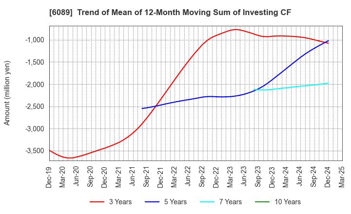 6089 WILL GROUP,INC.: Trend of Mean of 12-Month Moving Sum of Investing CF