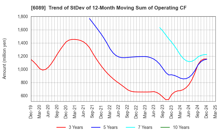 6089 WILL GROUP,INC.: Trend of StDev of 12-Month Moving Sum of Operating CF