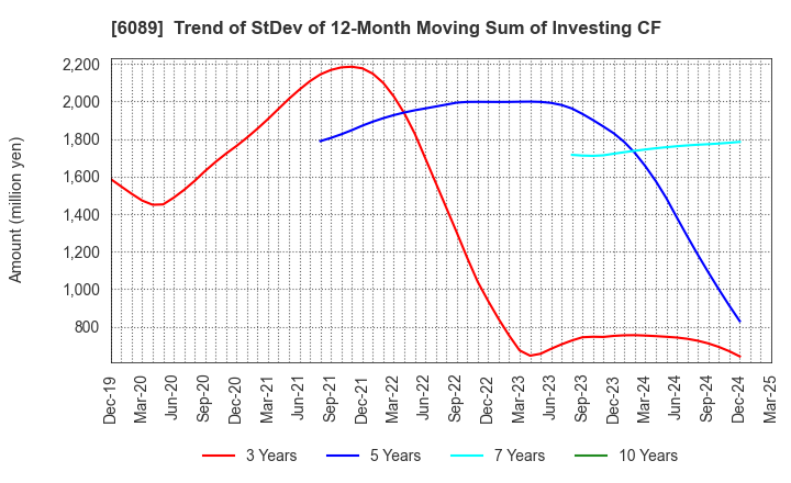 6089 WILL GROUP,INC.: Trend of StDev of 12-Month Moving Sum of Investing CF