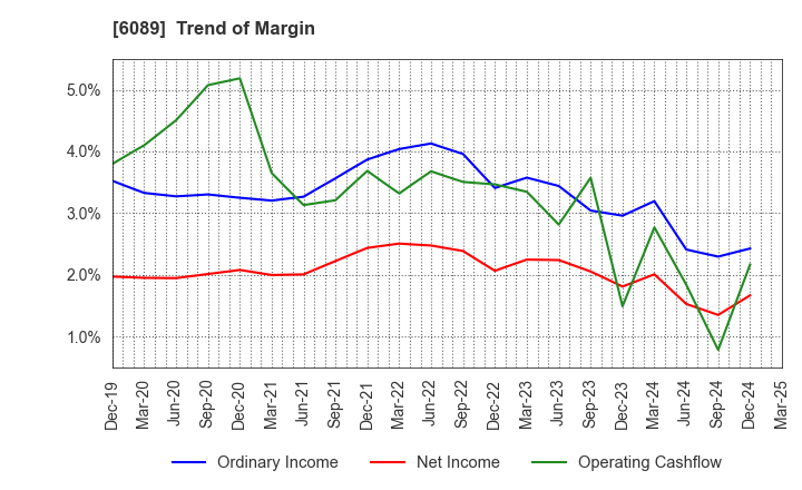 6089 WILL GROUP,INC.: Trend of Margin
