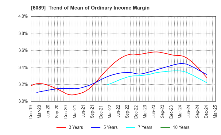 6089 WILL GROUP,INC.: Trend of Mean of Ordinary Income Margin