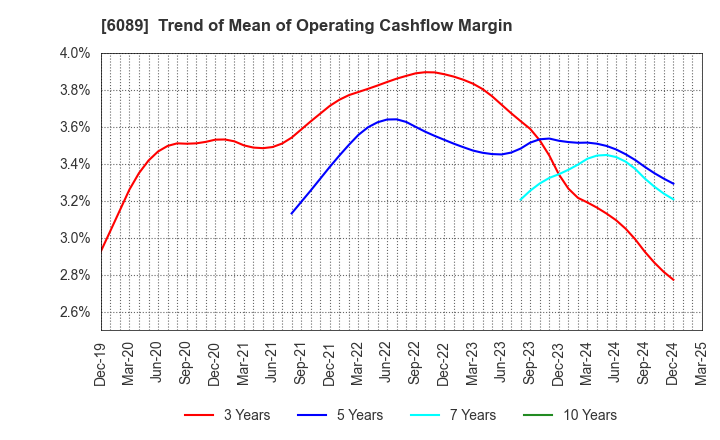6089 WILL GROUP,INC.: Trend of Mean of Operating Cashflow Margin