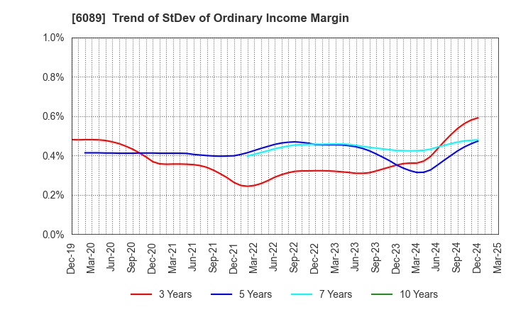 6089 WILL GROUP,INC.: Trend of StDev of Ordinary Income Margin