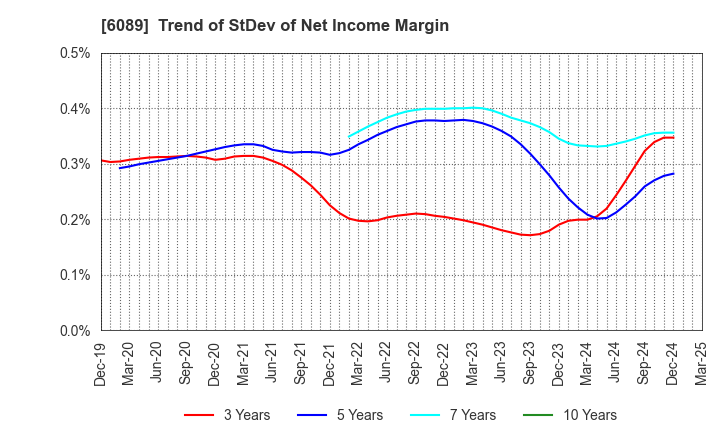 6089 WILL GROUP,INC.: Trend of StDev of Net Income Margin