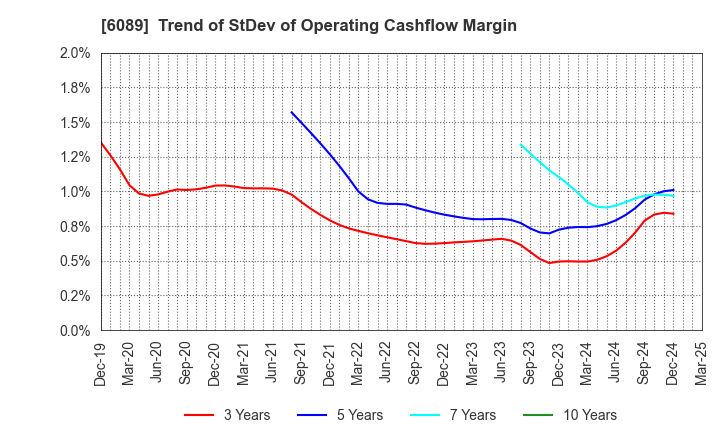 6089 WILL GROUP,INC.: Trend of StDev of Operating Cashflow Margin