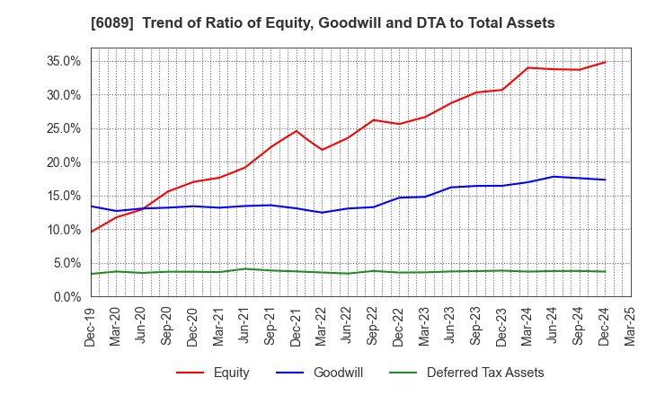 6089 WILL GROUP,INC.: Trend of Ratio of Equity, Goodwill and DTA to Total Assets