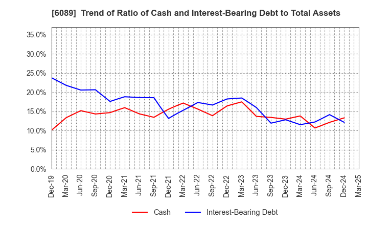 6089 WILL GROUP,INC.: Trend of Ratio of Cash and Interest-Bearing Debt to Total Assets