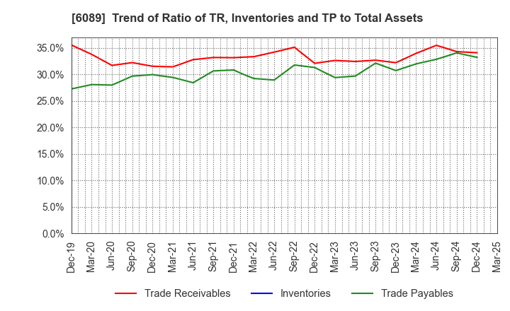 6089 WILL GROUP,INC.: Trend of Ratio of TR, Inventories and TP to Total Assets