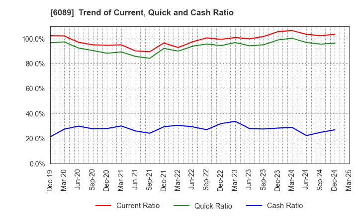6089 WILL GROUP,INC.: Trend of Current, Quick and Cash Ratio